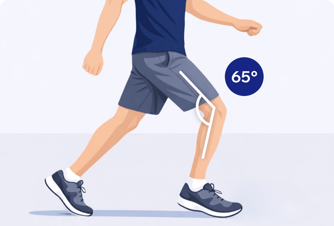 A man walking and his knee is showing a range of motion of 65 degrees