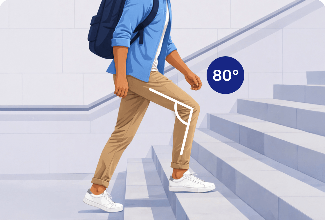 A man walking up stairs and his knee is showing a range of motion of 80 degrees